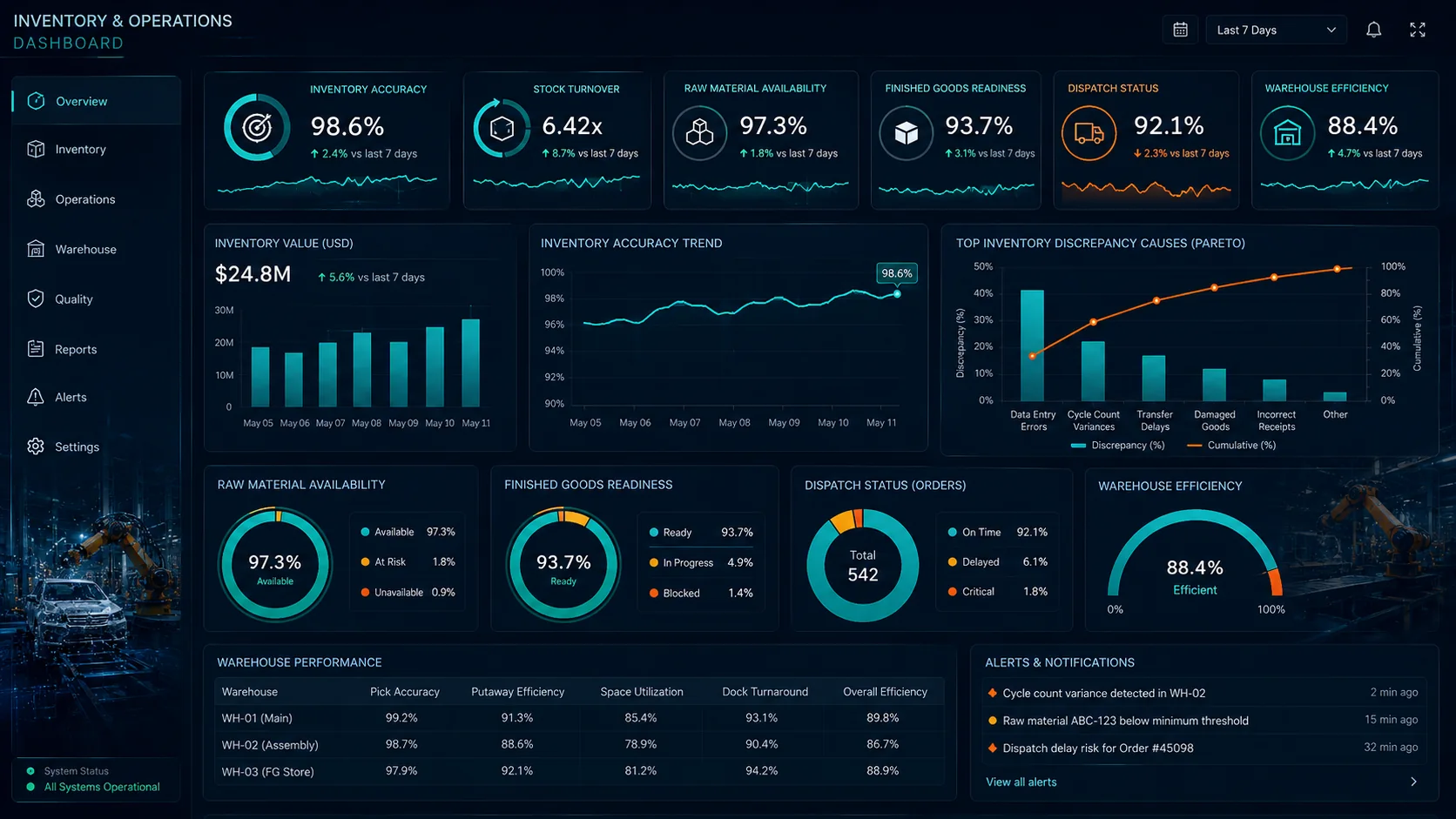 Inventory Management dashboard visual