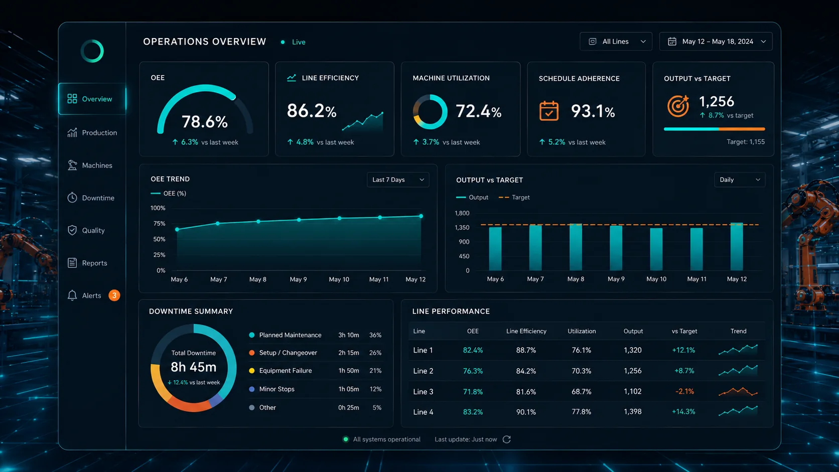 Operations overview dashboard showing efficiency output target and downtime