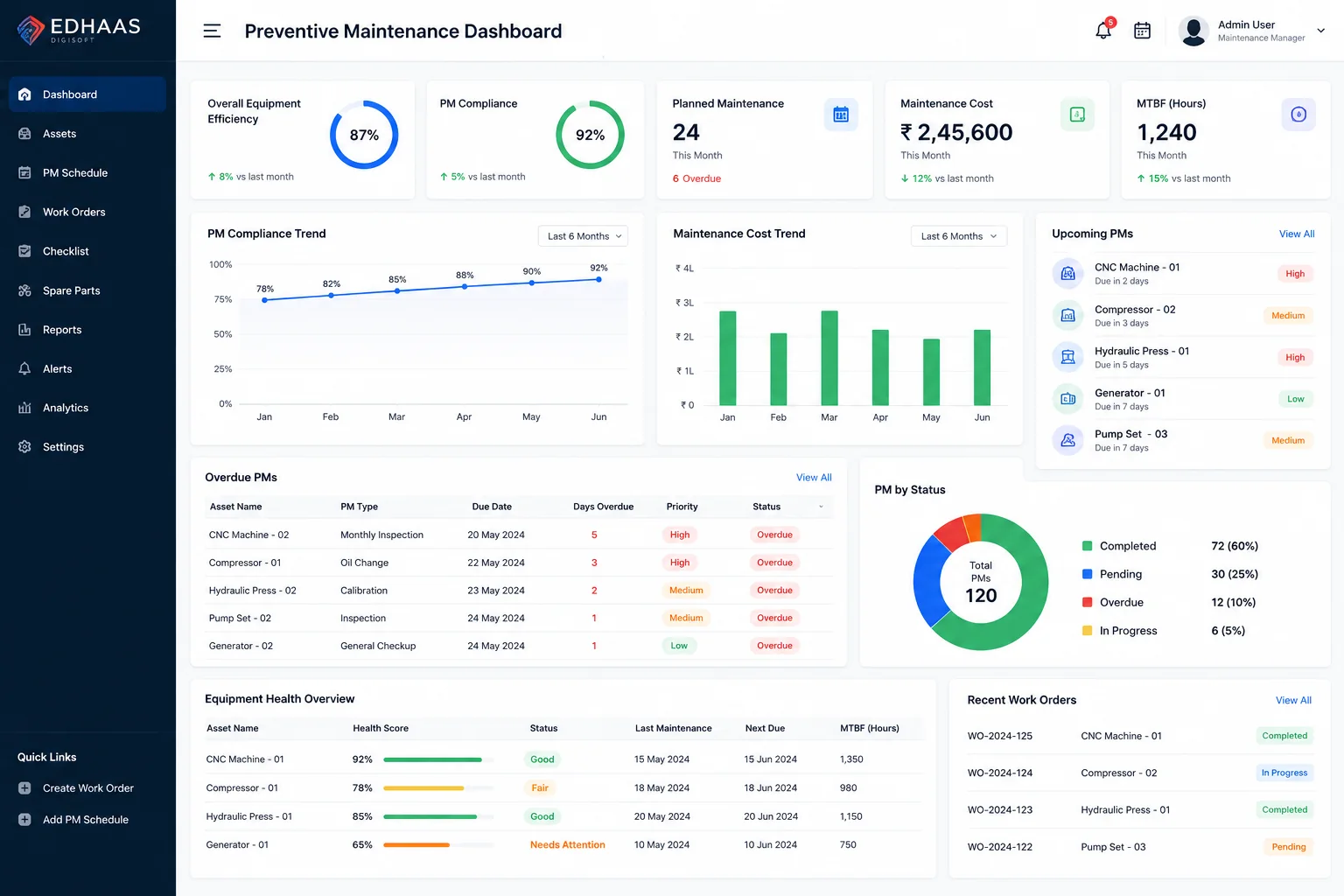 Preventive maintenance dashboard showing equipment efficiency PM compliance cost trend and overdue maintenance